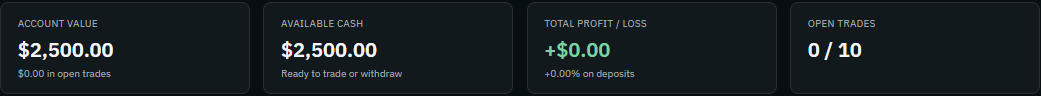 Robert's real Less4More simulated dashboard screenshot: account value $2,500.00, available cash $2,500.00, total profit/loss +$0.00, open trades 0 of 10. Original figures, cropped and arranged for readability.